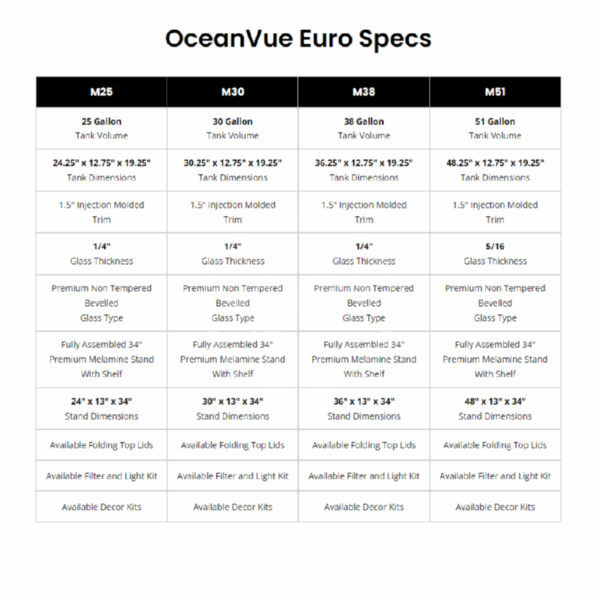 A comparison chart of OceanVue Euro aquarium specs for models M25, M30, M38, and M51, detailing tank volume, dimensions, glass thickness, glass type, assembly, and available kits.